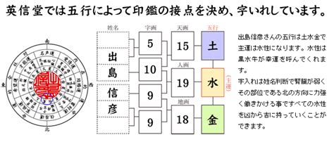 姓名判断 火水木金土|五行について 